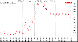 Milwaukee Weather THSW Index<br>per Hour<br>(24 Hours)