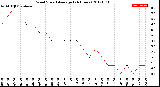 Milwaukee Weather Wind Speed<br>Average<br>(24 Hours)