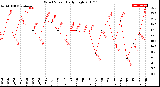 Milwaukee Weather Wind Speed<br>Daily High