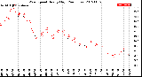 Milwaukee Weather Wind Speed<br>Hourly High<br>(24 Hours)