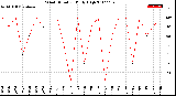 Milwaukee Weather Wind Direction<br>Daily High