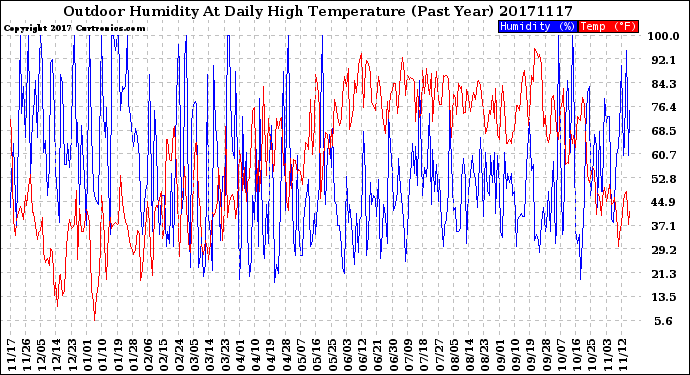 Milwaukee Weather Outdoor Humidity<br>At Daily High<br>Temperature<br>(Past Year)