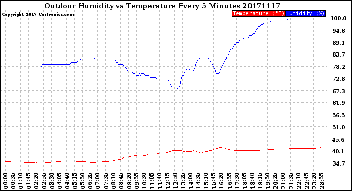 Milwaukee Weather Outdoor Humidity<br>vs Temperature<br>Every 5 Minutes