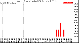 Milwaukee Weather Rain<br>per Minute<br>(Inches)<br>(24 Hours)