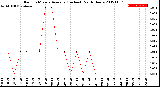 Milwaukee Weather Rain<br>15 Minute Average<br>(Inches)<br>Past 6 Hours