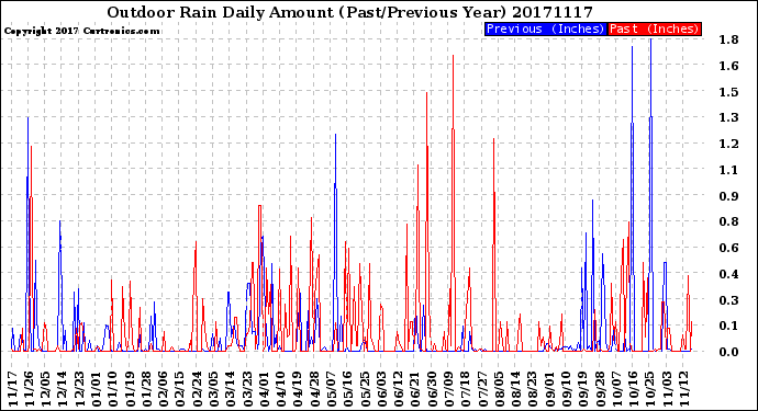 Milwaukee Weather Outdoor Rain<br>Daily Amount<br>(Past/Previous Year)