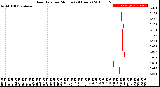 Milwaukee Weather Rain Rate<br>per Minute<br>(24 Hours)