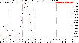 Milwaukee Weather Rain Rate<br>15 Minute Average<br>Past 6 Hours