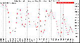 Milwaukee Weather Solar Radiation<br>Avg per Day W/m2/minute