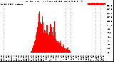 Milwaukee Weather Solar Radiation<br>per Minute<br>(24 Hours)