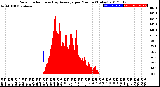 Milwaukee Weather Solar Radiation<br>& Day Average<br>per Minute<br>(Today)