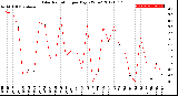 Milwaukee Weather Solar Radiation<br>per Day KW/m2