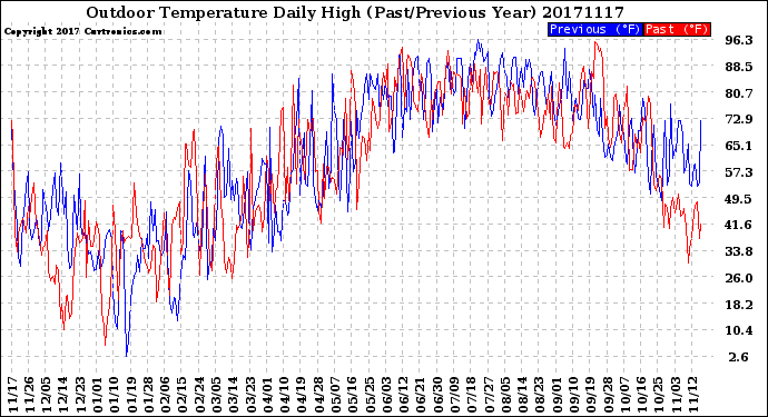 Milwaukee Weather Outdoor Temperature<br>Daily High<br>(Past/Previous Year)