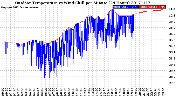 Milwaukee Weather Outdoor Temperature<br>vs Wind Chill<br>per Minute<br>(24 Hours)