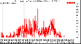 Milwaukee Weather Wind Speed<br>by Minute<br>(24 Hours) (New)