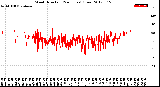 Milwaukee Weather Wind Direction<br>(24 Hours) (Raw)