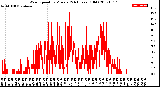 Milwaukee Weather Wind Speed<br>by Minute<br>(24 Hours) (Old)