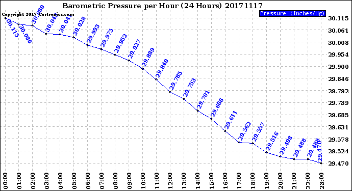 Milwaukee Weather Barometric Pressure<br>per Hour<br>(24 Hours)