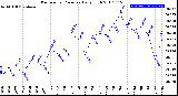 Milwaukee Weather Barometric Pressure<br>Daily High