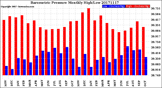 Milwaukee Weather Barometric Pressure<br>Monthly High/Low