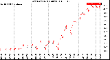 Milwaukee Weather Dew Point<br>(24 Hours)