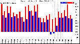 Milwaukee Weather Dew Point<br>Daily High/Low