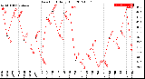 Milwaukee Weather Dew Point<br>Daily High