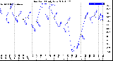 Milwaukee Weather Dew Point<br>Daily Low