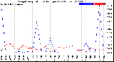 Milwaukee Weather Evapotranspiration<br>vs Rain per Day<br>(Inches)