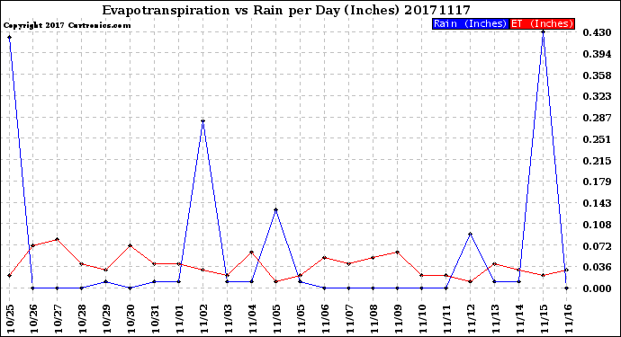 Milwaukee Weather Evapotranspiration<br>vs Rain per Day<br>(Inches)