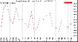 Milwaukee Weather Evapotranspiration<br>per Day (Inches)