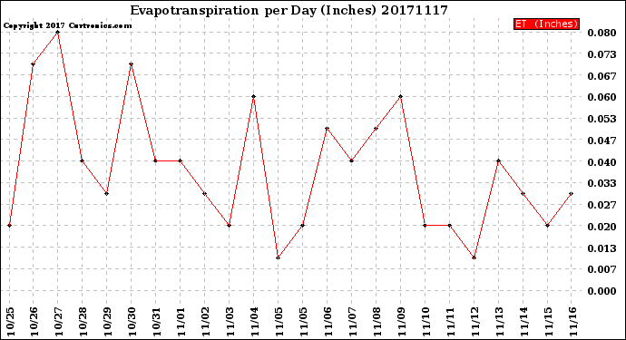 Milwaukee Weather Evapotranspiration<br>per Day (Inches)