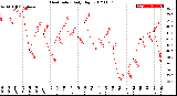 Milwaukee Weather Heat Index<br>Daily High