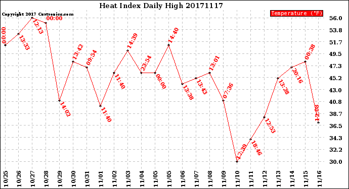 Milwaukee Weather Heat Index<br>Daily High