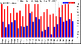 Milwaukee Weather Outdoor Humidity<br>Daily High/Low