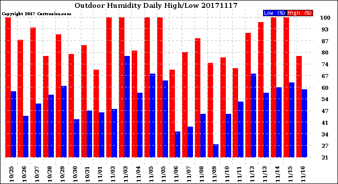 Milwaukee Weather Outdoor Humidity<br>Daily High/Low