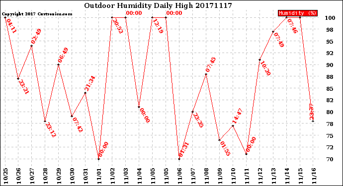 Milwaukee Weather Outdoor Humidity<br>Daily High