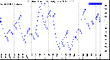 Milwaukee Weather Outdoor Humidity<br>Daily Low