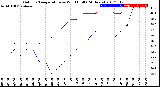 Milwaukee Weather Outdoor Temperature<br>vs Wind Chill<br>(24 Hours)