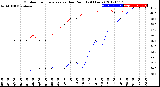 Milwaukee Weather Outdoor Temperature<br>vs Dew Point<br>(24 Hours)