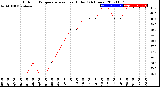 Milwaukee Weather Outdoor Temperature<br>vs Heat Index<br>(24 Hours)