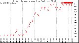 Milwaukee Weather Outdoor Temperature<br>per Hour<br>(24 Hours)