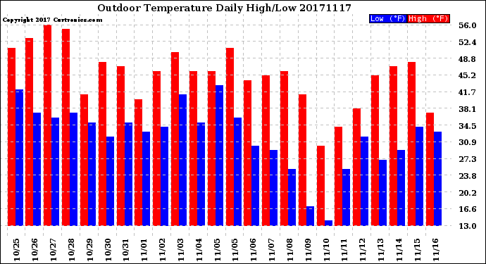 Milwaukee Weather Outdoor Temperature<br>Daily High/Low