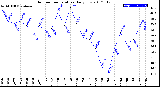 Milwaukee Weather Outdoor Temperature<br>Daily Low