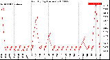 Milwaukee Weather Rain<br>By Day<br>(Inches)