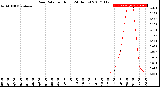 Milwaukee Weather Rain Rate<br>per Hour<br>(24 Hours)