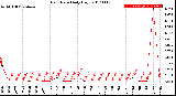 Milwaukee Weather Rain Rate<br>Daily High