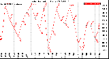 Milwaukee Weather Solar Radiation<br>Daily