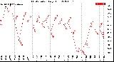 Milwaukee Weather THSW Index<br>Daily High