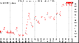 Milwaukee Weather THSW Index<br>per Hour<br>(24 Hours)